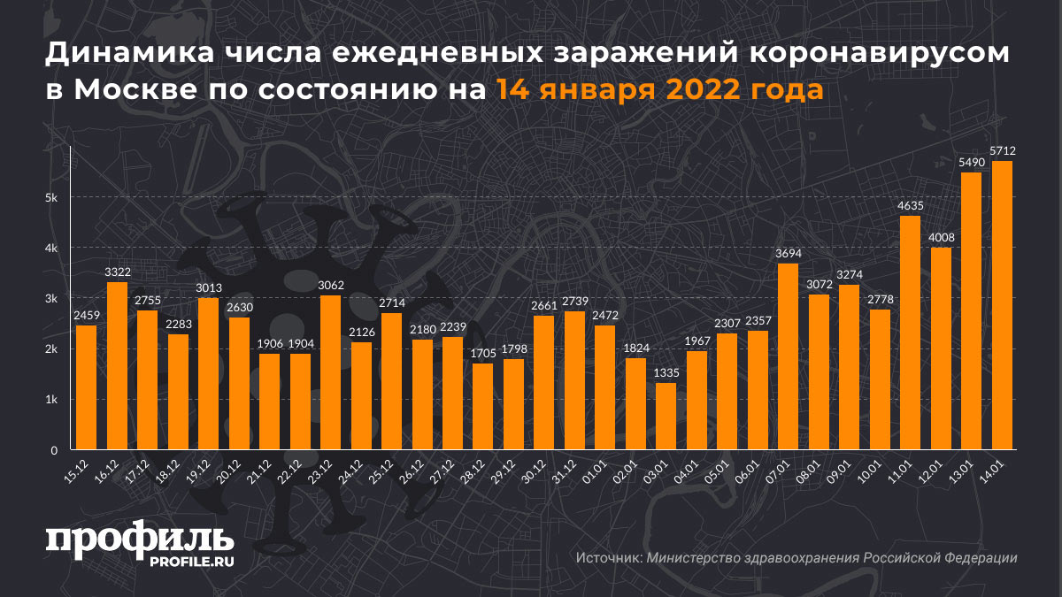 Динамика числа ежедневных заражений коронавирусом в Москве по состоянию на 14 января 2022 года