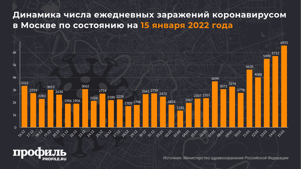 Динамика числа ежедневных заражений коронавирусом в Москве по состоянию на 15 января 2022 года