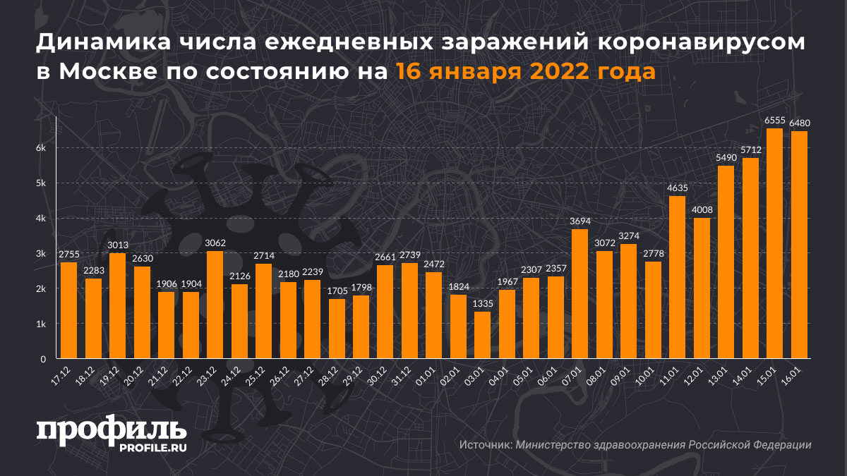Динамика числа ежедневных заражений коронавирусом в Москве по состоянию на 16 января 2022 года