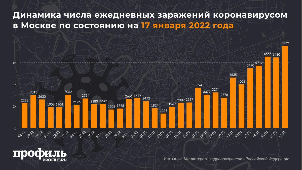 Динамика числа ежедневных заражений коронавирусом в России по состоянию на 17 января 2022 годаДинамика числа ежедневных заражений коронавирусом в Москве по состоянию на 17 января 2022 года