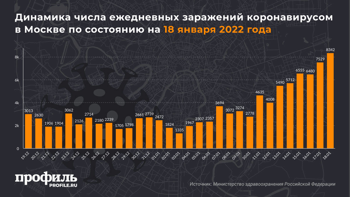 Динамика числа ежедневных заражений коронавирусом в Москве по состоянию на 18 января 2022 года