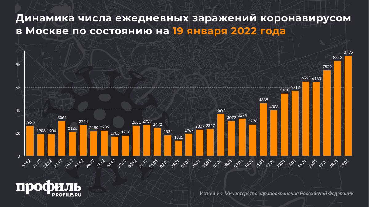 Динамика числа ежедневных заражений коронавирусом в Москве по состоянию на 19 января 2022 года
