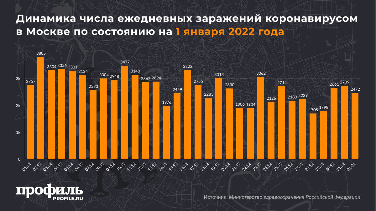 Динамика числа ежедневных заражений коронавирусом в Москве по состоянию на 1 января 2022 года