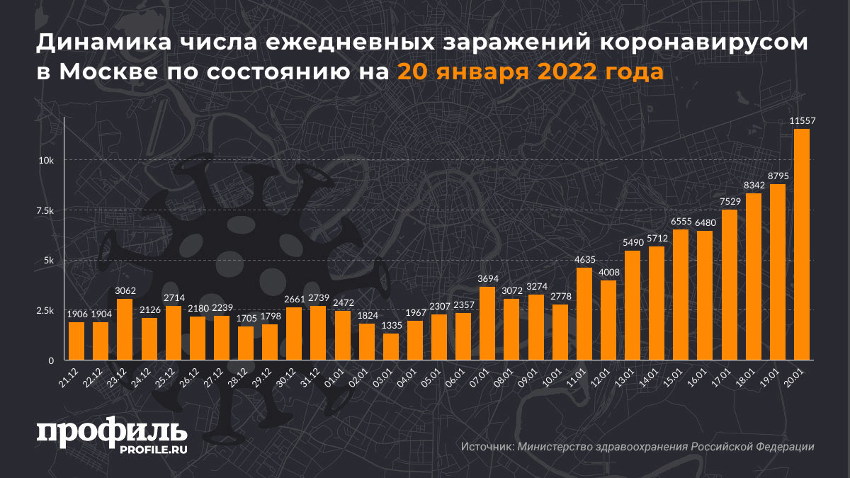 Динамика числа ежедневных заражений коронавирусом в России по состоянию на 20 января 2022 годаДинамика числа ежедневных заражений коронавирусом в Москве по состоянию на 20 января 2022 года