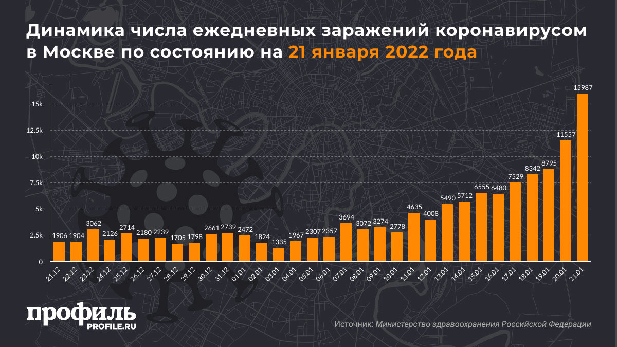 Динамика числа ежедневных заражений коронавирусом в России по состоянию на 20 января 2022 годаДинамика числа ежедневных заражений коронавирусом в Москве по состоянию на 21 января 2022 года