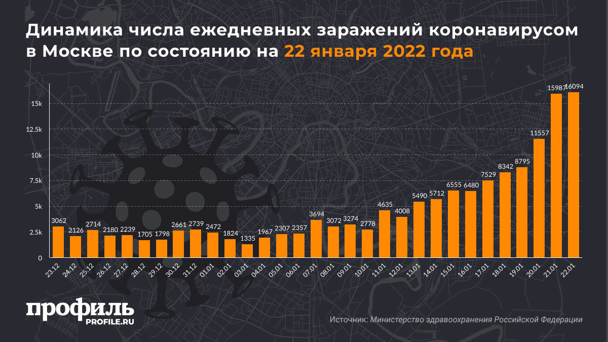 Динамика числа ежедневных заражений коронавирусом в России по состоянию на 20 января 2022 годаДинамика числа ежедневных заражений коронавирусом в Москве по состоянию на 22 января 2022 года