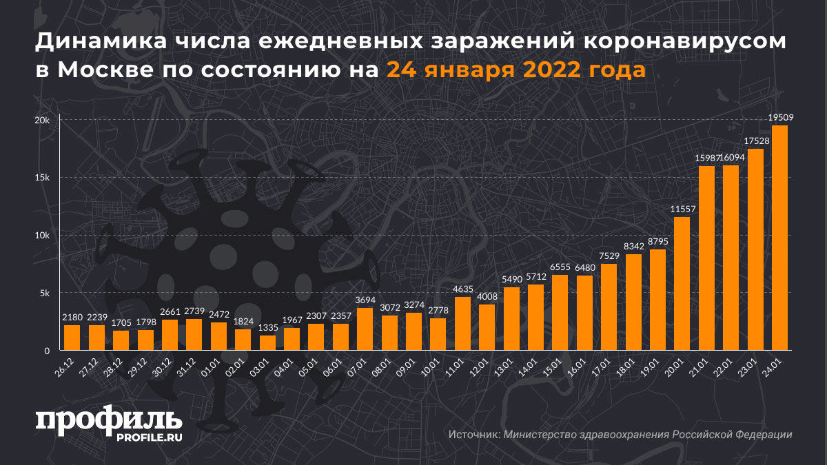 Динамика числа ежедневных заражений коронавирусом в России по состоянию на 20 января 2022 годаДинамика числа ежедневных заражений коронавирусом в Москве по состоянию на 24 января 2022 года
