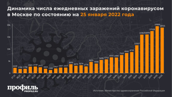 Динамика числа ежедневных заражений коронавирусом в Москве по состоянию на 25 января 2022 года