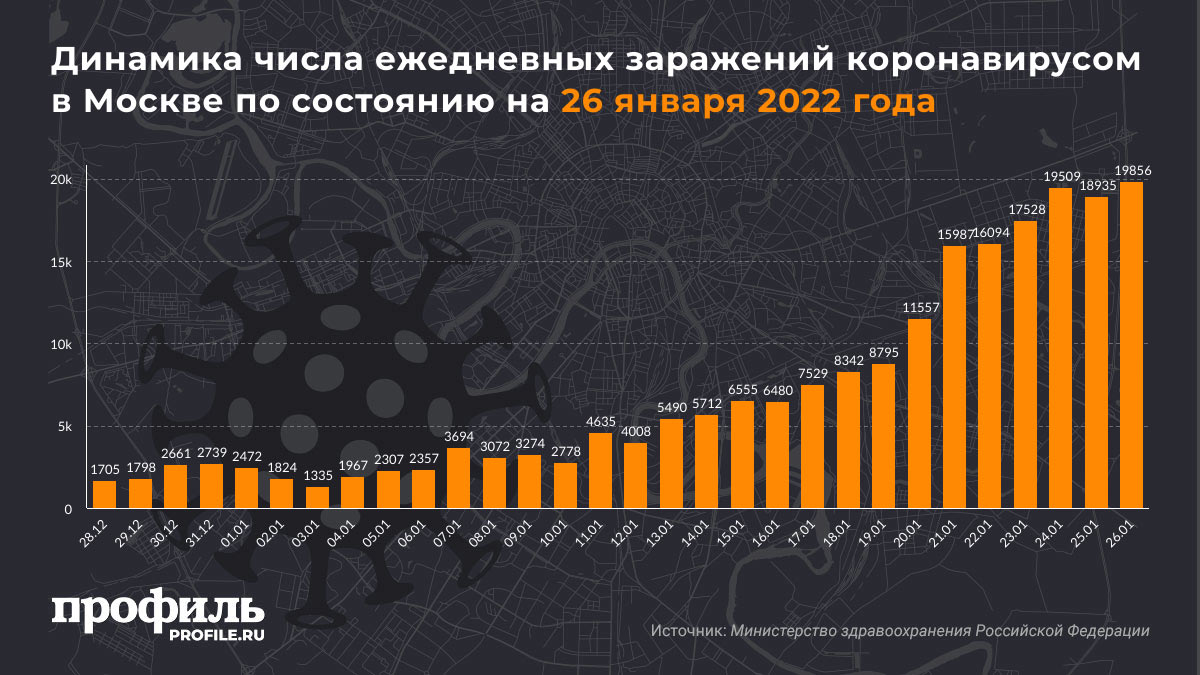 Динамика числа ежедневных заражений коронавирусом в Москве по состоянию на 26 января 2022 года