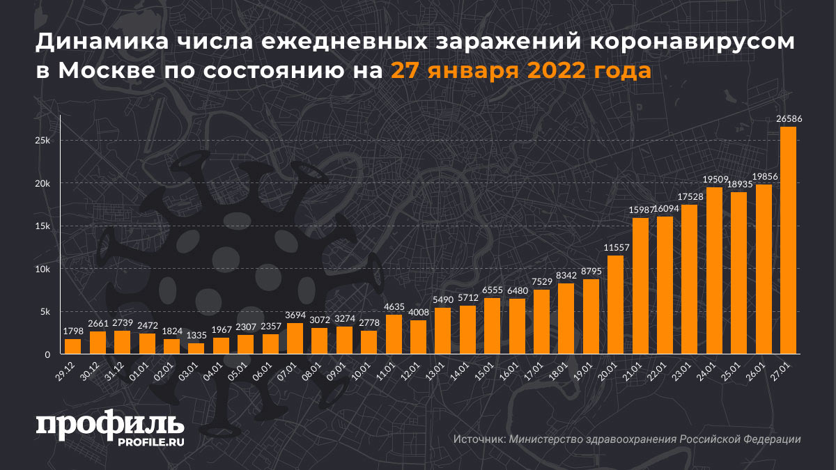 Динамика числа ежедневных заражений коронавирусом в Москве по состоянию на 27 января 2022 года