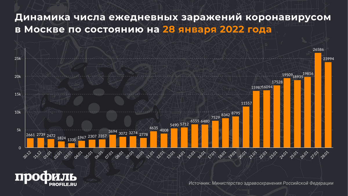 Динамика числа ежедневных заражений коронавирусом в Москве по состоянию на 28 января 2022 года