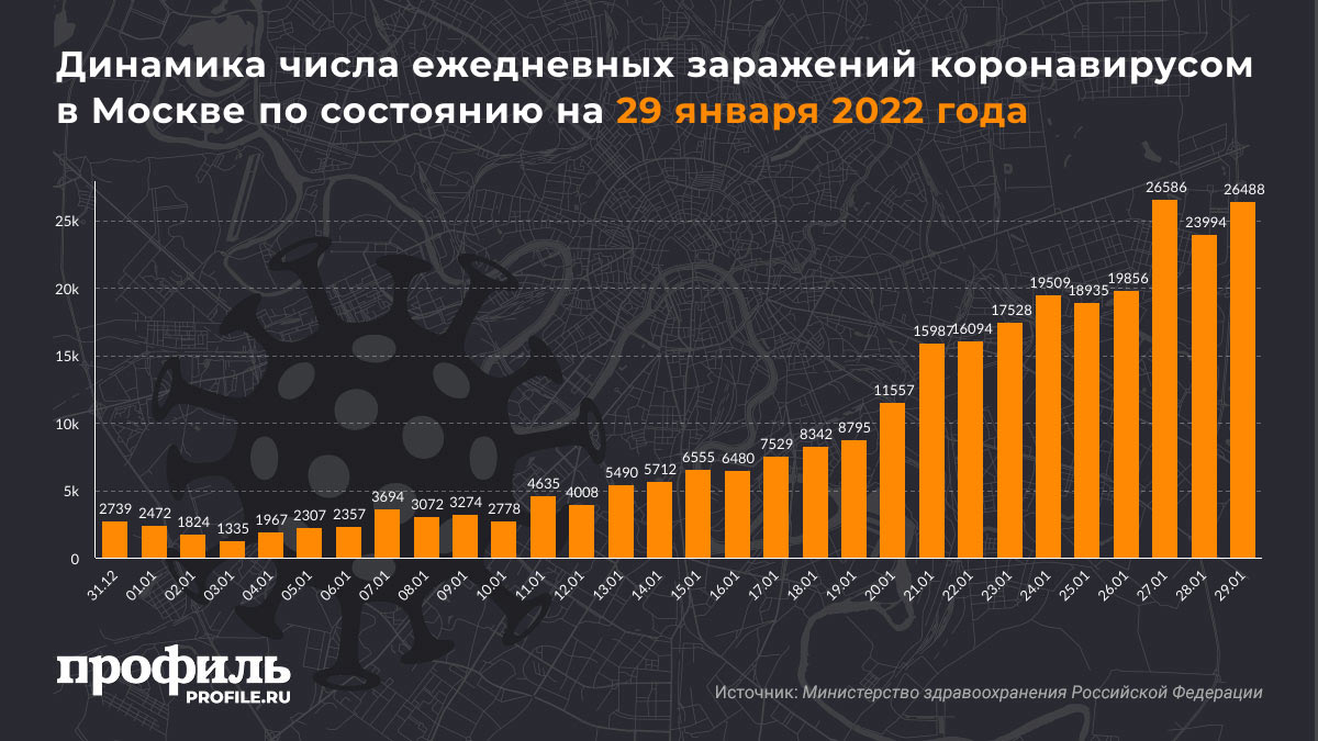 Динамика числа ежедневных заражений коронавирусом в Москве по состоянию на 29 января 2022 года