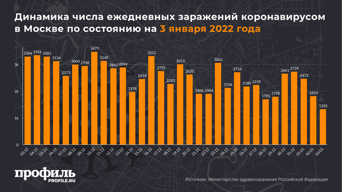 Динамика числа ежедневных заражений коронавирусом в Москве по состоянию на 3 января 2022 года