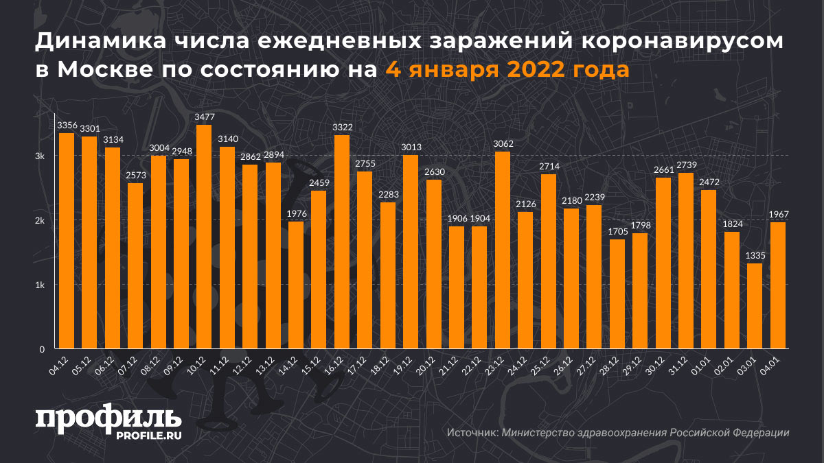 Динамика числа ежедневных заражений коронавирусом в России по состоянию на 3 января 2022 годаДинамика числа ежедневных заражений коронавирусом в Москве по состоянию на 4 января 2022 года