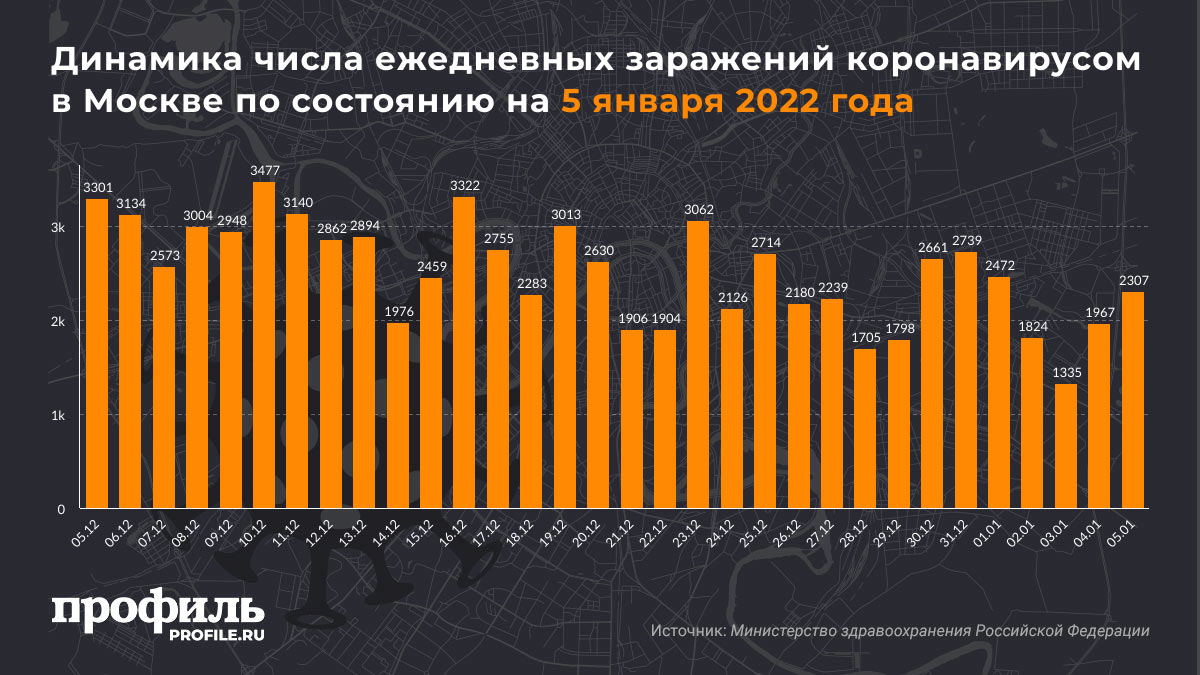 Динамика числа ежедневных заражений коронавирусом в России по состоянию на 3 января 2022 годаДинамика числа ежедневных заражений коронавирусом в Москве по состоянию на 5 января 2022 года