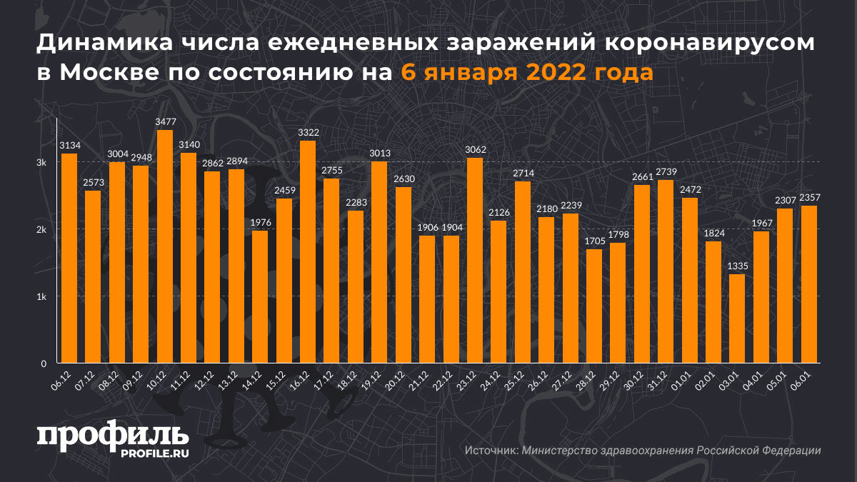 Динамика числа ежедневных заражений коронавирусом в Москве по состоянию на 6 января 2022 года