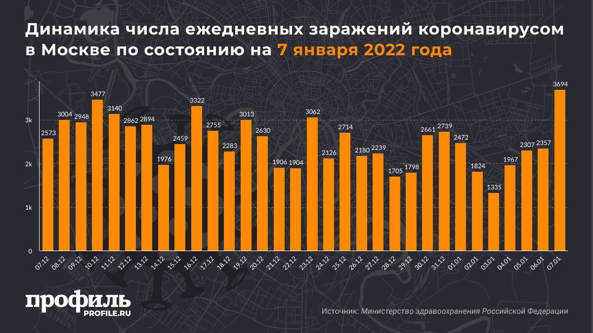 Динамика числа ежедневных заражений коронавирусом в Москве по состоянию на 7 января 2022 года