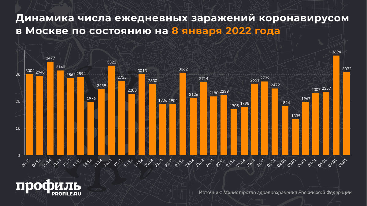 Динамика числа ежедневных заражений коронавирусом в Москве по состоянию на 8 января 2022 года