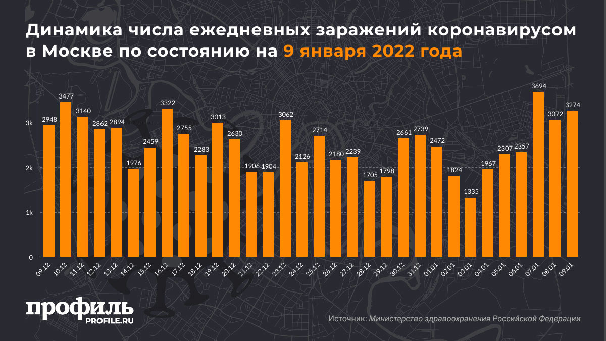 Динамика числа ежедневных заражений коронавирусом в Москве по состоянию на 9 января 2022 года