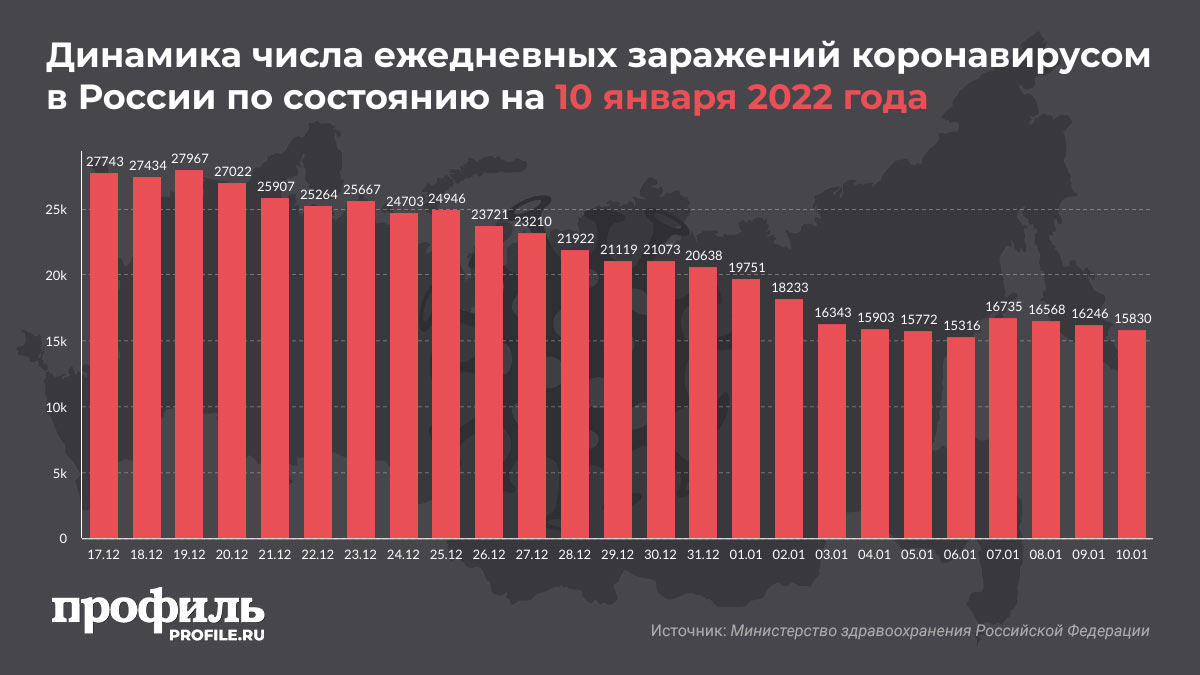 Динамика числа ежедневных заражений коронавирусом в России по состоянию на 10 января 2022 года