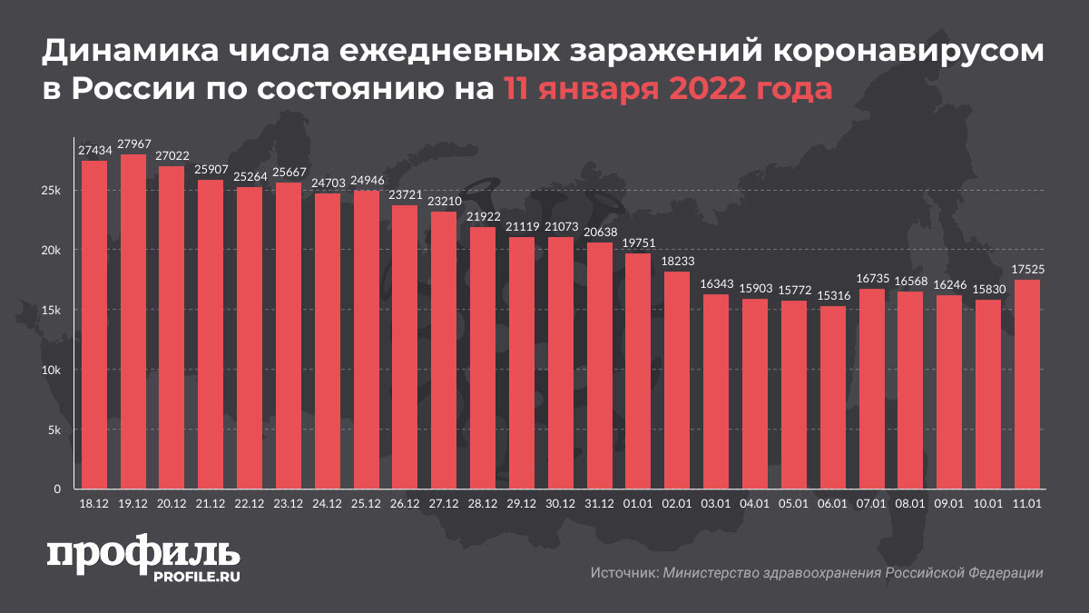 Динамика числа ежедневных заражений коронавирусом в России по состоянию на 11 января 2022 года