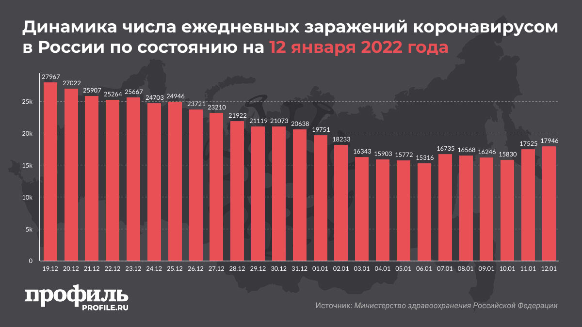 Динамика числа ежедневных заражений коронавирусом в России по состоянию на 12 января 2022 года