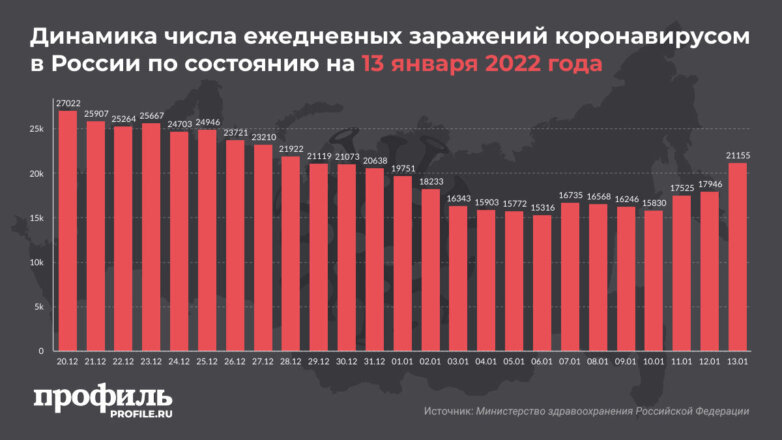 Динамика числа ежедневных заражений коронавирусом в России по состоянию на 13 января 2022 года