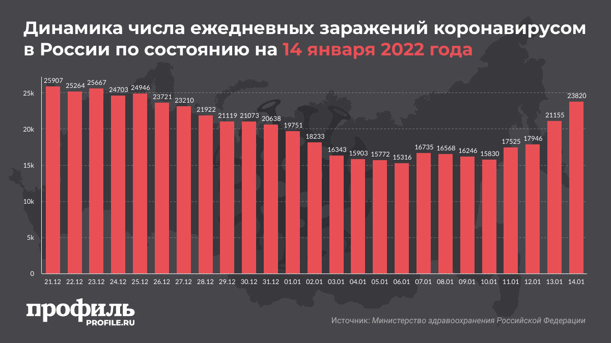 Динамика числа ежедневных заражений коронавирусом в России по состоянию на 14 января 2022 года