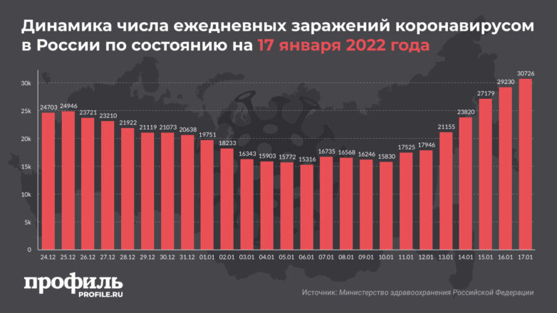 Динамика числа ежедневных заражений коронавирусом в России по состоянию на 17 января 2022 года