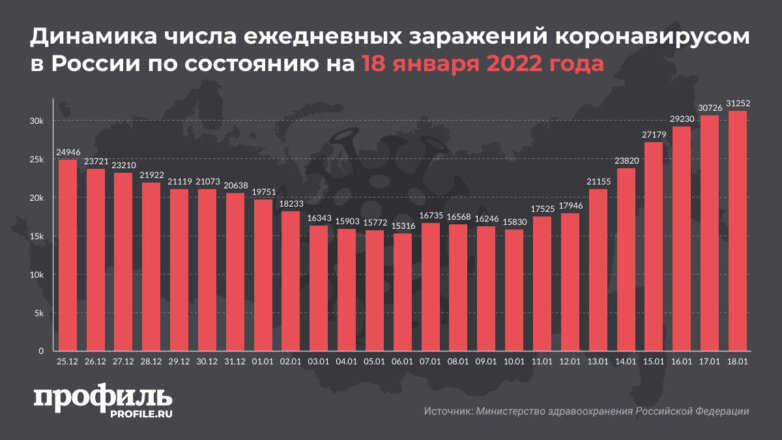 В России выявили 31252 случая заражения COVID-19 за сутки