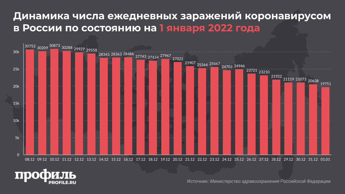 Динамика числа ежедневных заражений коронавирусом в России по состоянию на 1 января 2022 года