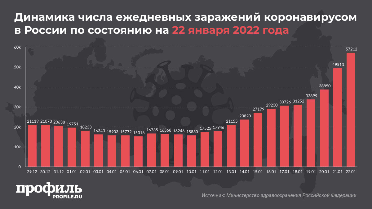 Динамика числа ежедневных заражений коронавирусом в России по состоянию на 20 января 2022 годаДинамика числа ежедневных заражений коронавирусом в России по состоянию на 22 января 2022 года