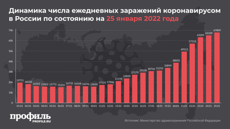 За сутки в России выявили рекордные 67809 новых случаев COVID-19