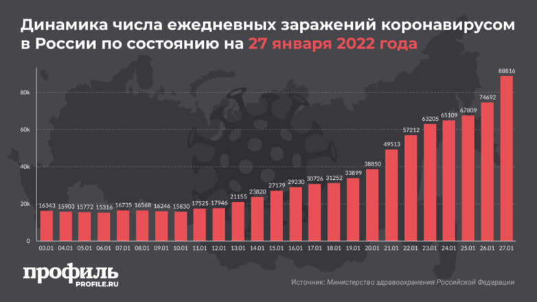 Динамика числа ежедневных заражений коронавирусом в России по состоянию на 27 января 2022 года