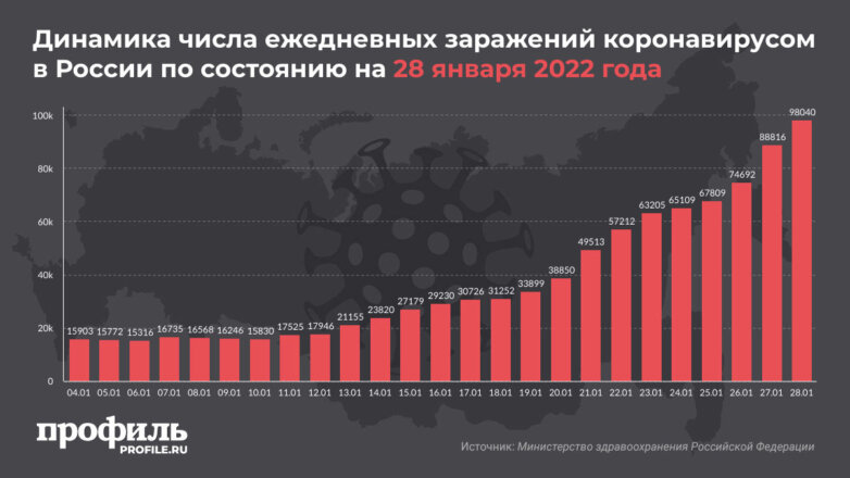 В России выявили больше 98 тысяч новых случаев коронавируса