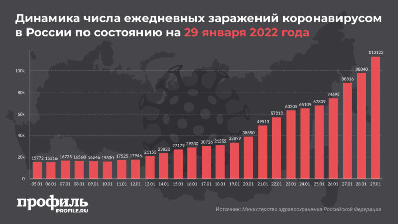 За сутки в России выявили рекордные 113 тысяч новых случаев COVID-19