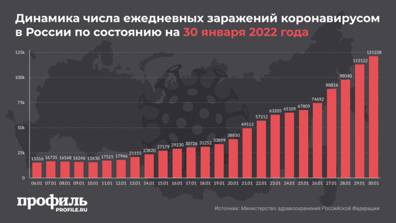 В России за сутки выявили более 120 тысяч новых случаев COVID-19