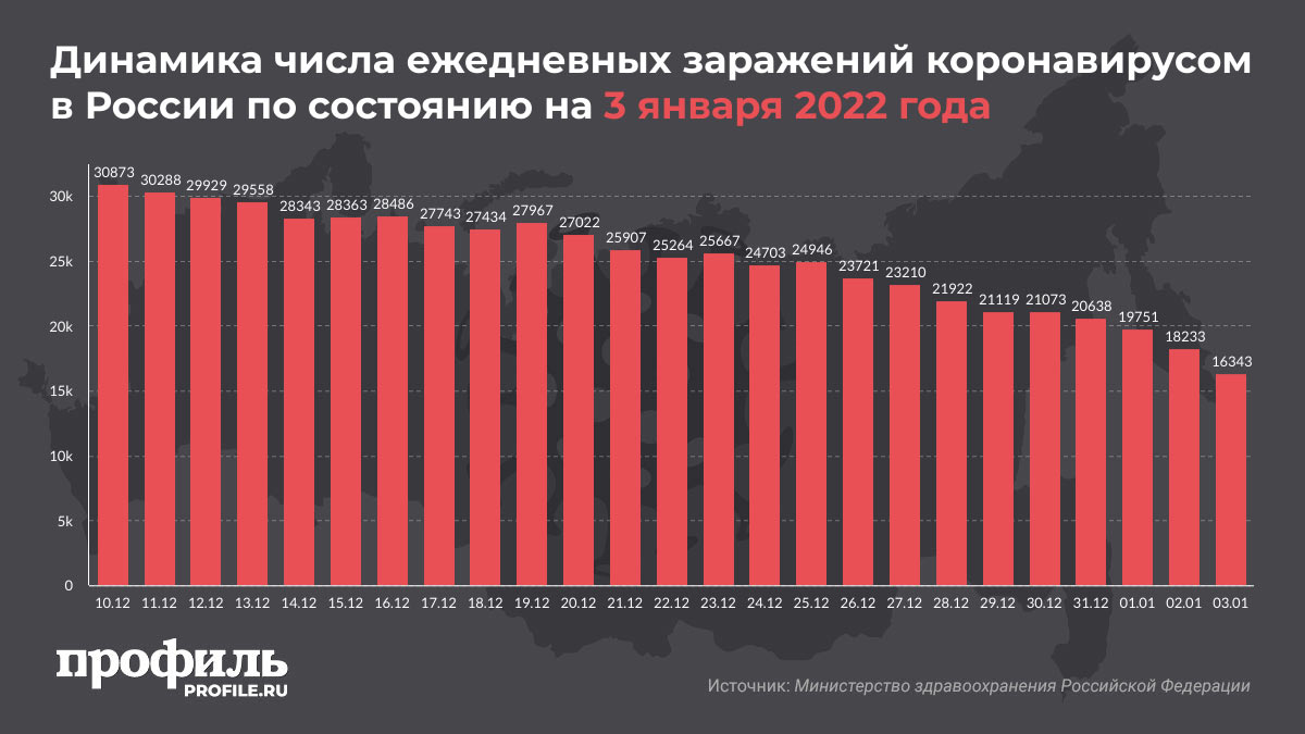 Динамика числа ежедневных заражений коронавирусом в России по состоянию на 3 января 2022 года