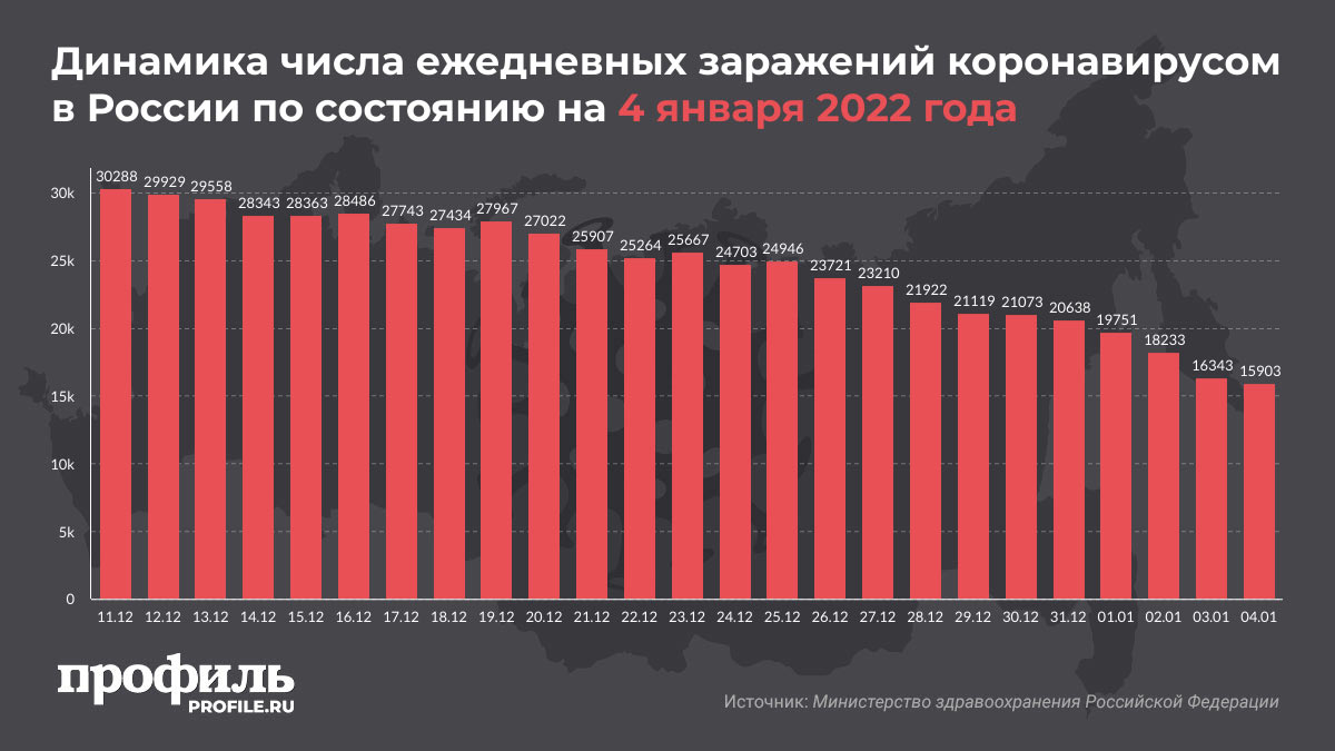 Динамика числа ежедневных заражений коронавирусом в России по состоянию на 3 января 2022 годаДинамика числа ежедневных заражений коронавирусом в России по состоянию на 4 января 2022 года