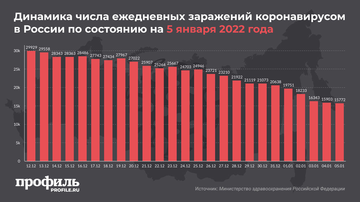 Динамика числа ежедневных заражений коронавирусом в России по состоянию на 5 января 2022 годаДинамика числа ежедневных заражений коронавирусом в России по состоянию на 5 января 2022 года