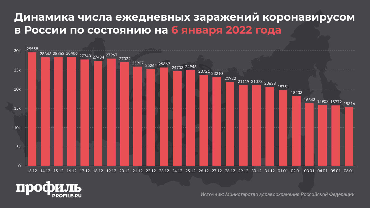 Динамика числа ежедневных заражений коронавирусом в России по состоянию на 6 января 2022 года