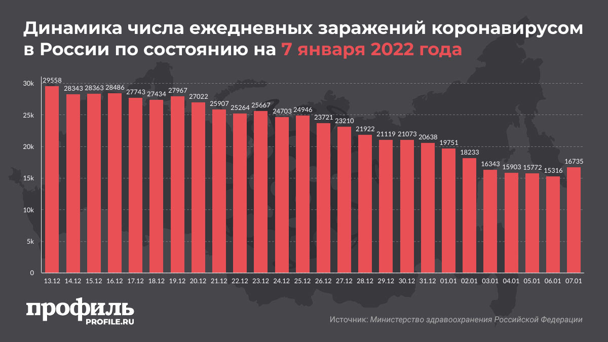 Динамика числа ежедневных заражений коронавирусом в России по состоянию на 7 января 2022 года
