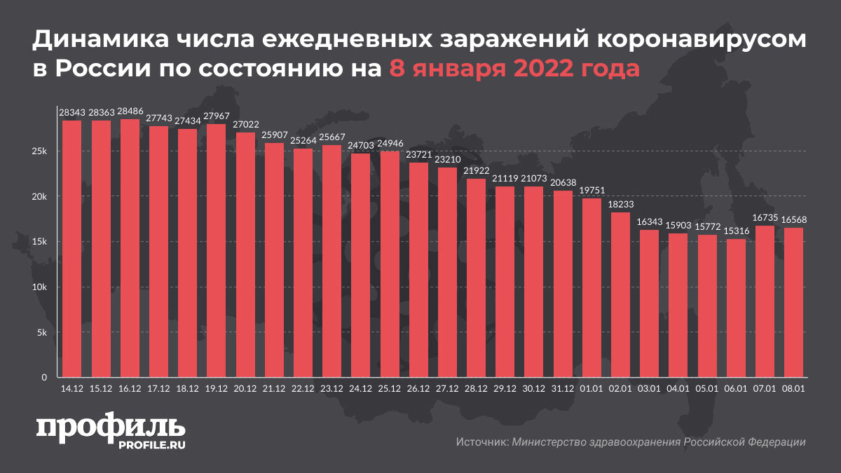 Динамика числа ежедневных заражений коронавирусом в России по состоянию на 8 января 2022 года