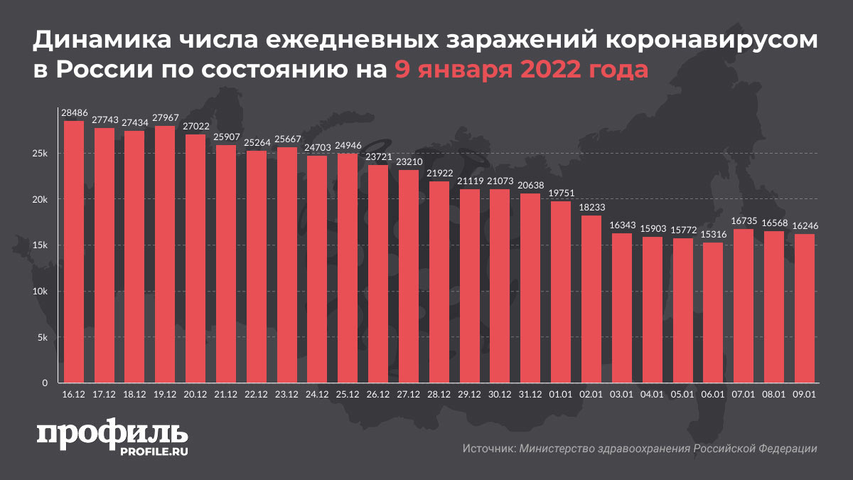 Динамика числа ежедневных заражений коронавирусом в России по состоянию на 9 января 2022 года
