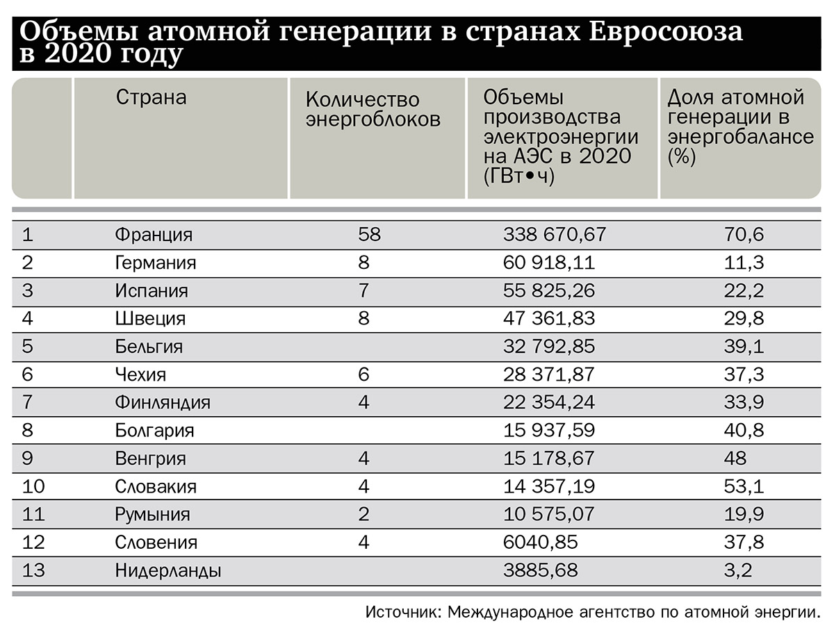 Сколько аэс на украине. Атомная Энергетика Евросоюза. Количество АЭС по странам. АЭС во Франции количество. АЭС на Украине количество.