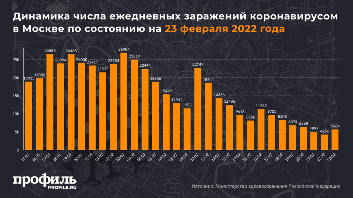 Динамика числа ежедневных заражений коронавирусом в Москве по состоянию на 23 февраля 2022 года