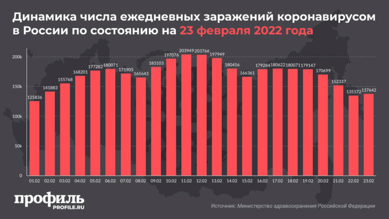 В России за сутки выявили более 137 тысяч новых случаев COVID-19