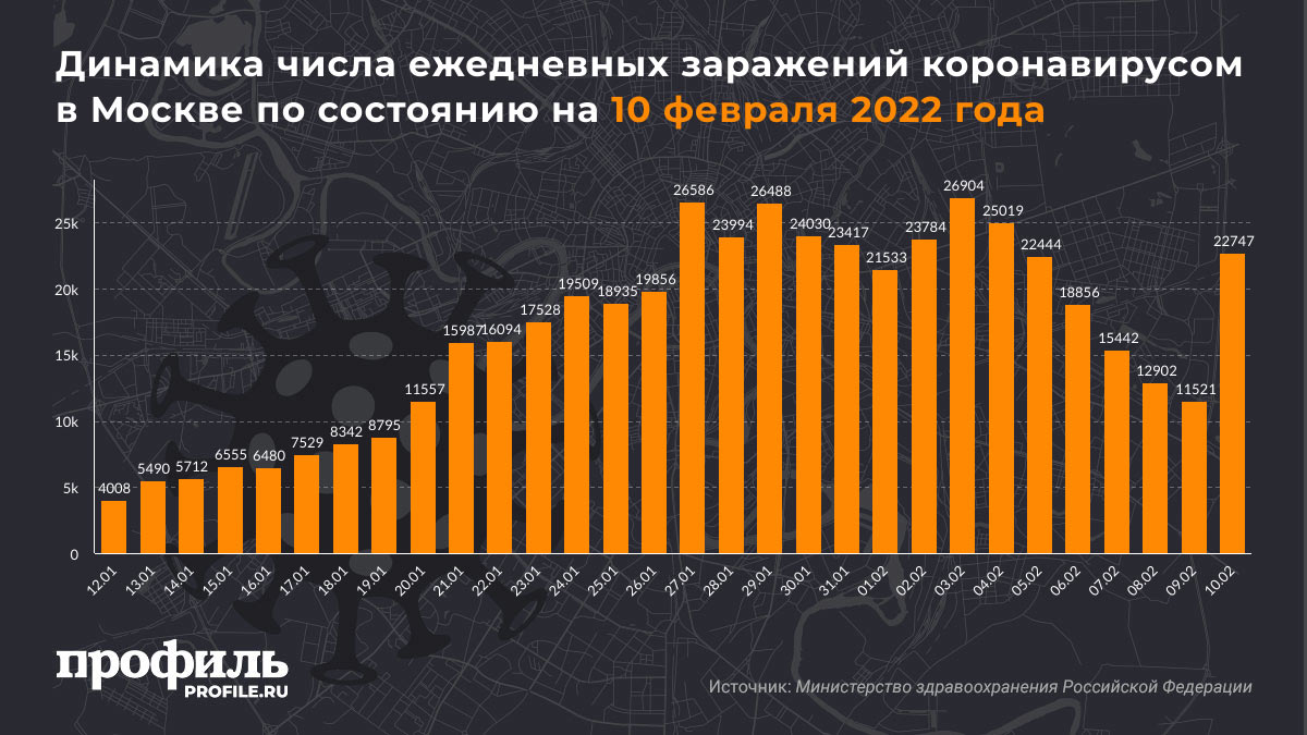 Динамика числа ежедневных заражений коронавирусом в Москве по состоянию на 10 февраля 2022 года