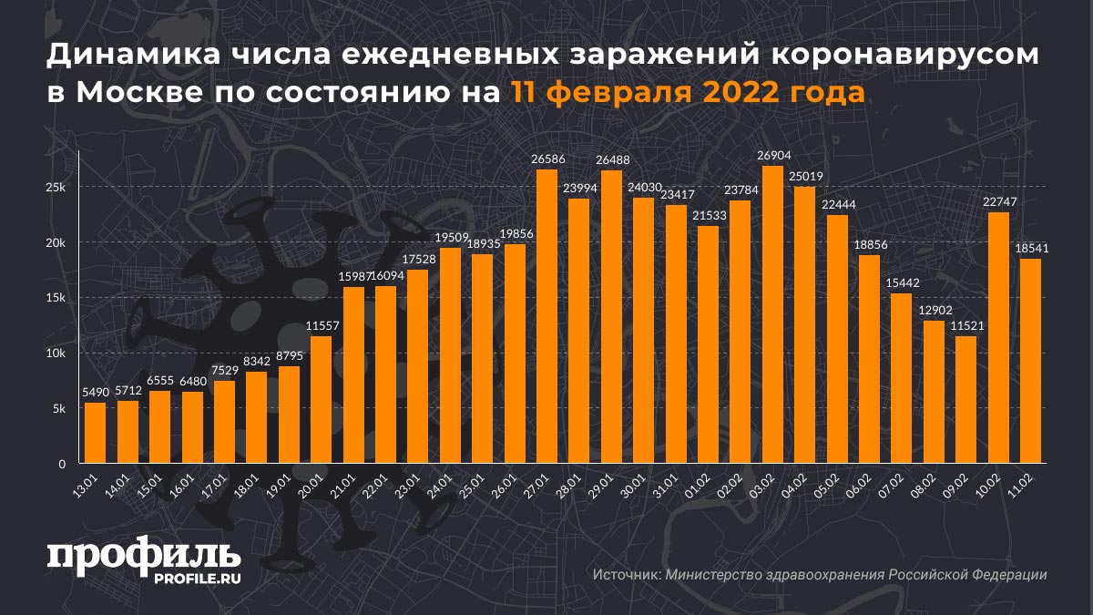 Динамика числа ежедневных заражений коронавирусом в Москве по состоянию на 11 февраля 2022 года