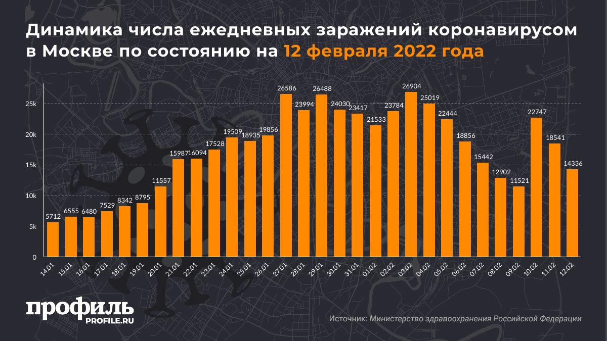 Динамика числа ежедневных заражений коронавирусом в Москве по состоянию на 12 февраля 2022 года